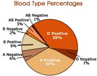 Do you know your blood-type? Every human on this planet has either blood type O, A, B, or AB, and within these types… by larastarr Ab Negative Blood, A Negative Blood, Ab Positive, Blood Type Personality, Rarest Blood Type, Negative Personality Traits, Rh Factor, Ab Blood Type, O Blood Type