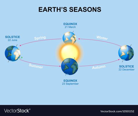 Earth Seasons, Autumnal Equinox, Vernal Equinox, Summer Solstice, Winter Solstice, Single Image, Of The Earth, The Earth, Law Of Attraction