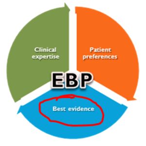 What Does "Best Evidence" Mean in Evidence-Based Practice? Evidence Based Practice Nursing, Nursing Ideas, Student Tips, Nursing Student Tips, Nursing Profession, Evidence Based Practice, Nursing Education, Nursing Student, Social Work