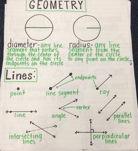 Basic geometry terms anchor chart Geometry Formulas High School, Honors Geometry Notes, Basic Geometry Formulas, Geometry Eoc Review, Note Taking Ideas Geometry, Grade 10 Lessons, Study Tips For Geometry, Geometry For Beginners, Honors Geometry High School