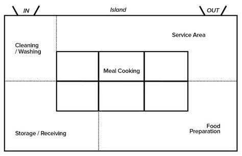 Restaurant Kitchen Layouts | Optimize Your Commercial Kitchen Commercial Kitchen Design Layout, Small Restaurant Kitchen Design, Restaurant Kitchen Layout, Commercial Kitchen Layout, Open Kitchen Restaurant, Restaurant Floor Plan, Restaurant Kitchen Design, Bar Restaurant Design, Commercial Kitchen Design