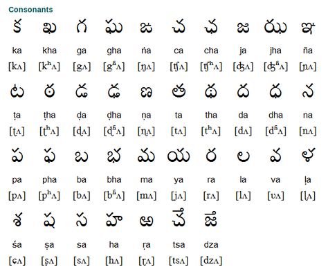 Telugu Alphabet, Writing System and Pronunciation | Free Language Malayalam Alphabets, Telugu Alphabets, Kids Learning Charts, Telugu Language, Hindi Alphabet, Kannada Language, Sms Language, Hindi Language Learning, Alphabet Code