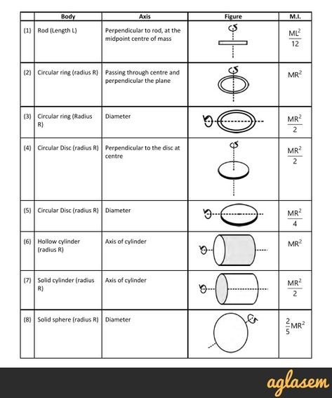 Important Notes of Physics for NEET, JEE: System of Particles and Rotational Motion | AglaSem Admission System Of Particle And Rotational Motion, System Of Particles And Rotational Motion, Rotational Motion Physics Notes, Motion Physics, Rotational Motion, Neet Notes, Physics Formulas, Physics Notes, Study Flashcards