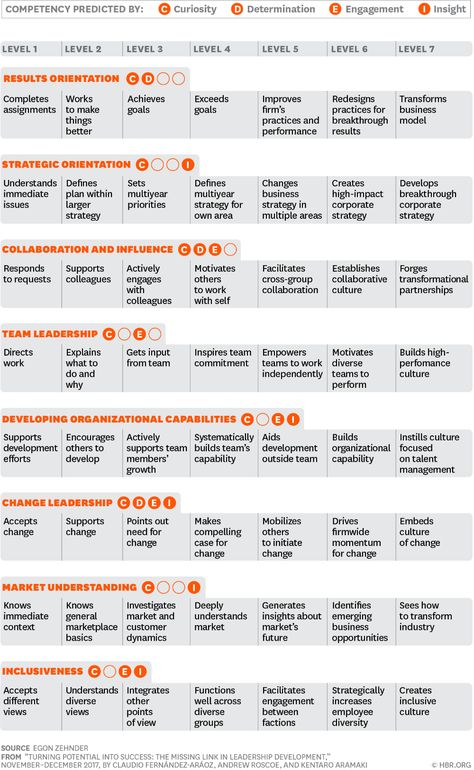 Talent Review Process, Competency Framework, Ppt Animation, Employee Development Plan, Hr Tips, Leadership Competencies, Balanced Scorecard, Change Leadership, Leadership Advice