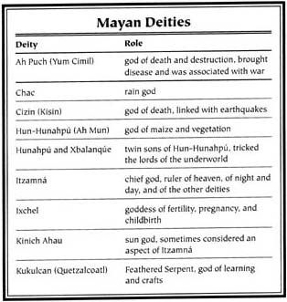 Mayan Mythology Mayan Deities, Izanagi And Izanami, Astral Energy, Mayan Mythology, God Names, World Creation, Goddess Rising, Middle America, Pagan Spirituality