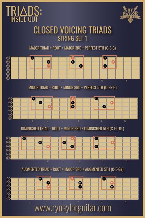 Guitar chords - closed triad voicings - guitar music theory Guitar Triad Inversions, Chord Inversions Guitar, Triad Chords Guitar, Guitar Triads, Guitar Music Theory, Kunci Piano, Guitar Chords And Scales, Akordy Gitarowe, Guitar Chord Progressions