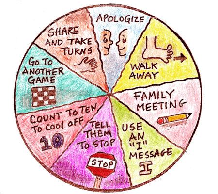 Positive Discipline Tool Card - Wheel of Choice Wheel Of Choice, Healthy Anger, Child Behavior Problems, Baby Siting, Feeling Angry, Classroom Discipline, Conscious Discipline, How To Control Anger, Discipline Quotes