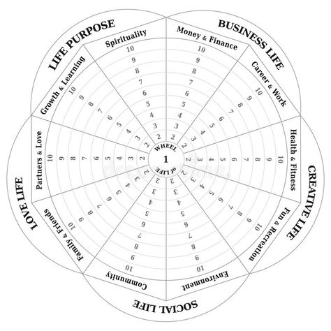 Wheel of Life - Diagram - Coaching Tool in Black and White. Wheel of life - Diag , #spon, #Coaching, #Tool, #Black, #Wheel, #Life #ad Wheel Of Life Template, Life Template, Life Coaching Tools, Coaching Tools, Therapy Worksheets, Get My Life Together, Wheel Of Life, Therapy Tools, Marca Personal