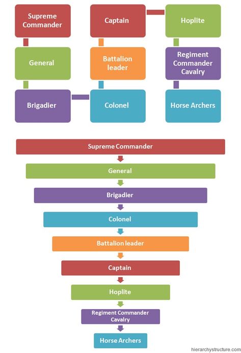 Ancient Greek Military Hierarchy Fantasy Kingdom Hierarchy, Medieval Writing, Military Symbols, Aesthetic Writing, Army Ranks, Military Ranks, Scientific Diagram, Writing Fantasy, Creative Writing Tips