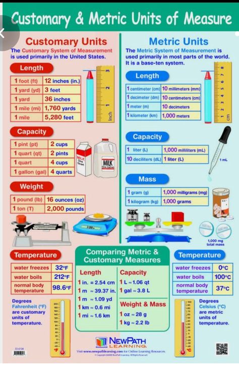 Metric Units, Units Of Measurement, Conversion Chart, Free Delivery