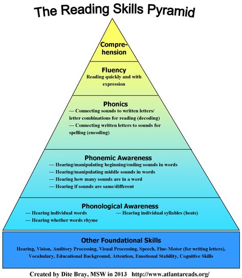 Reading Skills Pyramid Reading Skills Step Ladder, Order Of Teaching Reading Skills, Teaching Reading Skills, Reading Recovery, Early Reading Skills, Phonemic Awareness Activities, Reading Specialist, Early Reading, Phonological Awareness