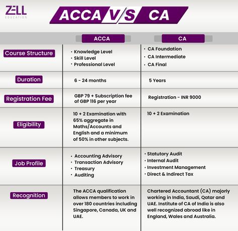 The ACCA course is, in many ways, different from the CA programme. Where one is a globally recognised programme, the other is considered highly in India. Continue reading to find out.   If you have chosen the path to practice finance, auditing and accounting as a professional then you are bound to come across the terms ACCA and CA.    Where one has been globally recognised the other one is immensely popular in India. On their journey to becoming a […] The post ACCA vs CA- Which i How To Study Accounting Effectively, How To Become An Accountant, Ca Study Tips, How To Study Accountancy, Ca Course, Ca Foundation Study Plan, Acca Accounting Aesthetic, Accounting Study Tips, Bca Course Notes