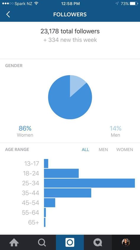 New Instagram Business Profiles now show you the most popular times and days that your followers are on Instagram, along with follower demographics, post impressions, and more.  Earlier this year, Instagram confirmed that they were developing new business profiles to help brands and small businesses succeed on Instagram. Last week, we shared the first screenshots of the new... Continue reading → Twitter Strategy, Small Business Advertising, Instagram Blogging, Digital News, Instagram S, Instagram Analytics, Instagram Business, Business Profile, Content Strategy