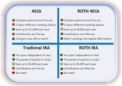 401K  vs  ROTH 401K TRADITIONAL IRA  vs  ROTH  IRA Roth 401k, Traditional Ira, Retirement Savings, Money Plan, Roth Ira, Money Management Advice, Money Saving Plan, Financial Peace, Financial Life Hacks