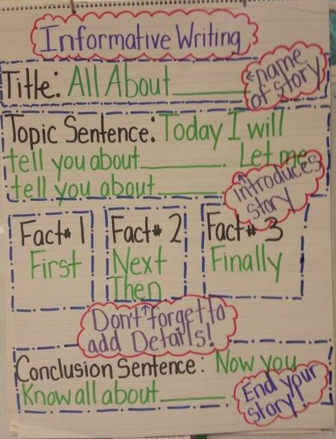 Descriptive Writing Anchor Chart First Grade, Informative Anchor Chart, Report Writing Anchor Chart, Informative Writing 1st Grade Anchor Chart, Writing Anchor Charts 2nd, Informational Writing Anchor Chart 3rd Grade, Informative Writing Anchor Chart 2nd, Informative Paragraph Anchor Chart, Informative Text Anchor Chart