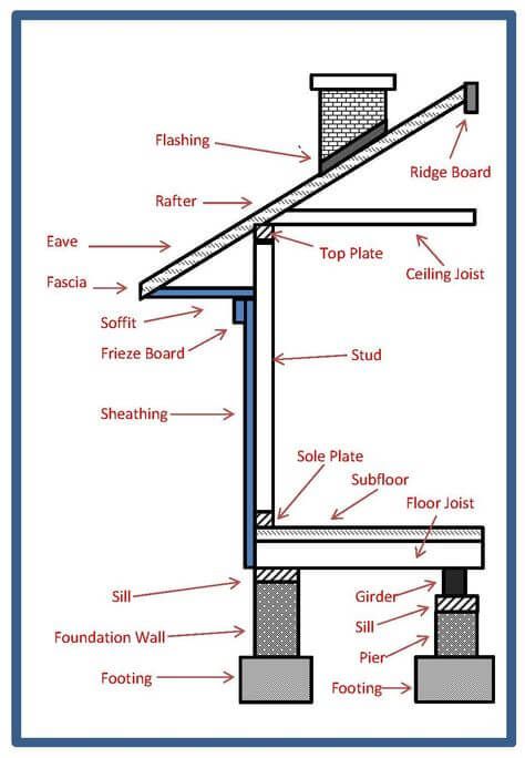 Basic House, Shed Construction, Framing Construction, Balloon Frame, Shed Building Plans, Home Building Tips, Wood Frame Construction, Build Your Own House, House Construction