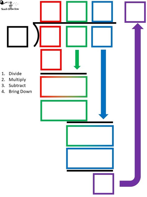 Division Vocabulary, Teaching Long Division, Math Template, Easy Math Games, Math Division Worksheets, Easy Math Activities, Sixth Grade Math, Math Charts, Math Division