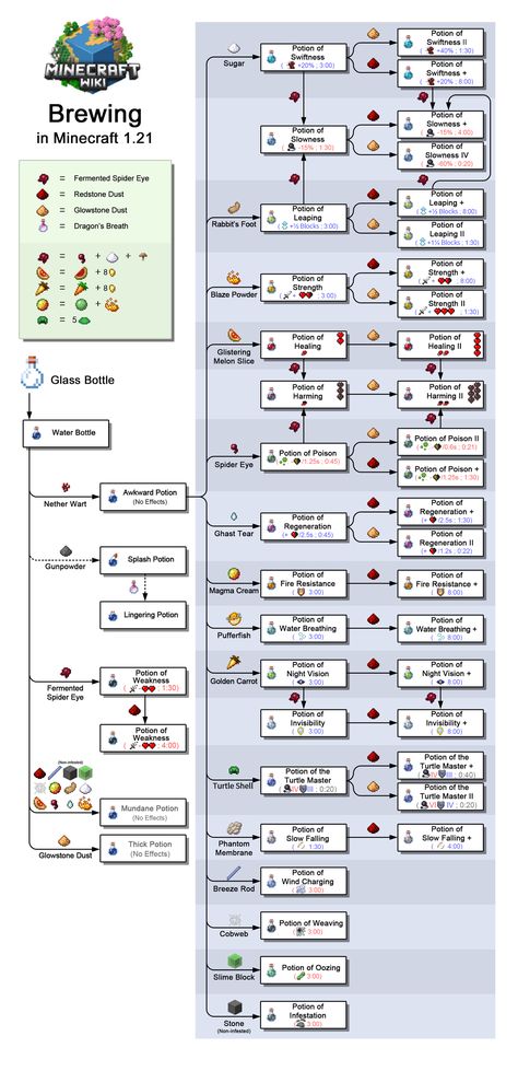 Brewing is the process of creating potions, splash potions, and lingering potions by adding various ingredients to water bottles in a brewing stand. In Minecraft Education, brewing can also create medicine. Brewing Guide Minecraft, Minecraft Brewing Guide, Potion Guide Minecraft, Minecraft Potion Guide, Minecraft Potion Chart, Minecraft Villager Guide, Minecraft Base Essentials, Brewing Minecraft, Minecraft Infographic