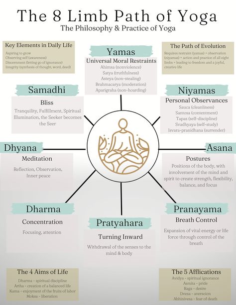 Yoga Myths And Facts, The 8 Limbs Of Yoga, Yoga 8 Limbs, 8 Limbs Of Yoga Poster, Patañjali Yoga, Yoga Class Plan Template, Yoga Meaning, Yoga Notes, Yoga Science