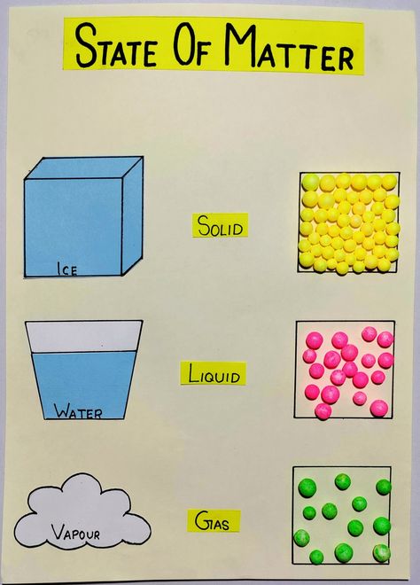 Physical States Of Matter, Science Matter Activities, Chemistry Art Projects, Science Projects For 4th Graders, Science Teaching Aid Ideas, Primary School Science Projects, Science Tlm Ideas, Science Charts For Classroom, Chemistry Chart Ideas