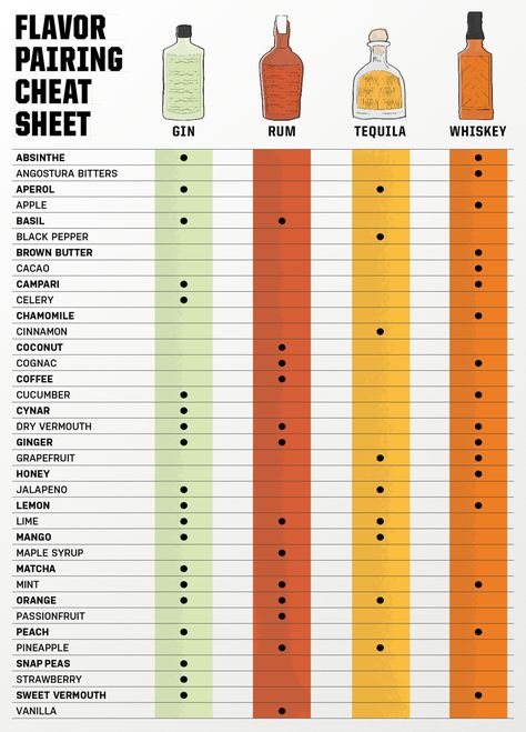 Common Drinks To Order At A Bar, Bartending 101 Cheat Sheets, Flavor Chart, Different Types Of Alcohol, Alcohol List, Types Of Liquor, Types Of Alcoholic Drinks, Types Of Alcohol, Resep Koktail