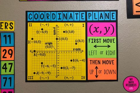 This Coordinate Plane Poster is a must have for any 6th, 7th, or 8th Grade Math Classroom! Help your class learn plotting points and identifying points on the coordinate plane with this large printable poster! Math Posters Middle School, Math Projects Middle School, Coordinate Planes, Junior High Math, Plane Poster, Math Posters, Math Classroom Decorations, Grade 6 Math, Middle School Math Teacher