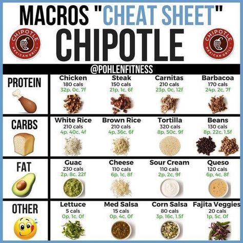 Macros Cheat Sheet, 0 Carb Foods, Fast Food Nutrition, Low Calorie Fast Food, Healthy Fast Food Options, Macro Meal Plan, Keto Fast Food, Macro Nutrition, Macros Diet