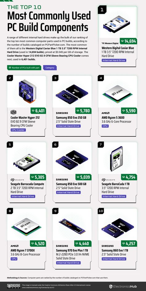 Building a new PC can be a lot of fun, no matter how many times you have done it in the past. In order to build a reliable computer, you are going to need high quality components. This infographic from ElectornicsHub covers the top 10 most commonly used PC build components: Building Pc, Building A Pc, Build A Pc, Air Conditioner Repair, New Pc, Dividend Investing, Pc Build, Computer Build, Pc Parts