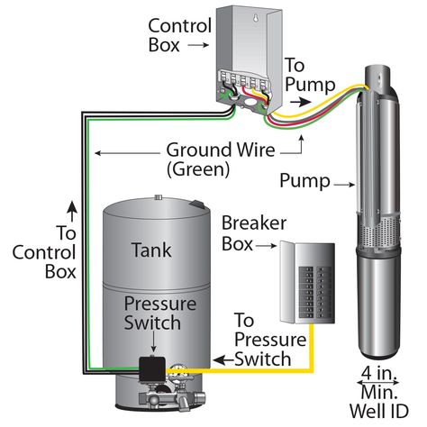 Speed up checkout by purchasing with the required controller. Zoeller Zoeller 1-HP 230-Volt Stainless Steel Submersible Well Pump and Controller #1010-2338 Submersible Well Pump, Electrical Diagram, Green Pumps, Plumbing Installation, Sump Pump, Diagram Design, Submersible Pump, Well Pump, Water Well