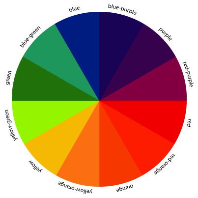 great color wheel Rainbow Colors In Order, Color Wheel Projects, Sewing Nook, Feelings Wheel, Color Wheels, Wheel Art, Colour Wheel, Principles Of Art, Art Colour