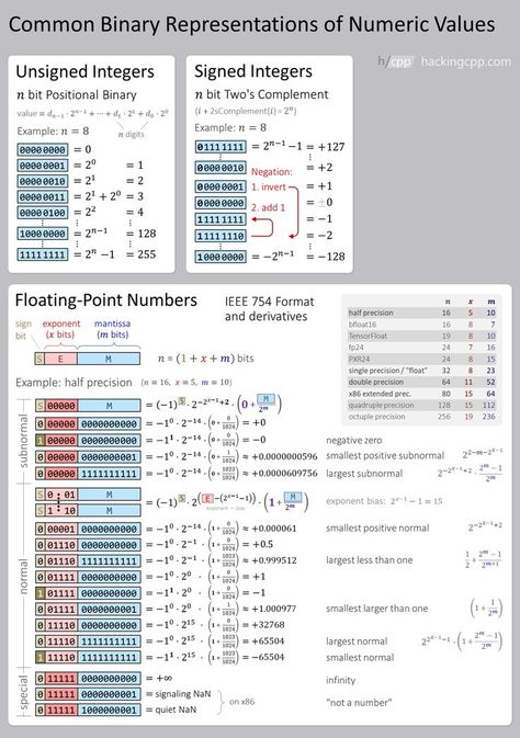 Architecture Computer, Css Cheat Sheet, Make A Video Game, Basic Computer Programming, Tech Books, Computer Architecture, Learn Computer Science, Coding Tutorials, Learn Computer Coding