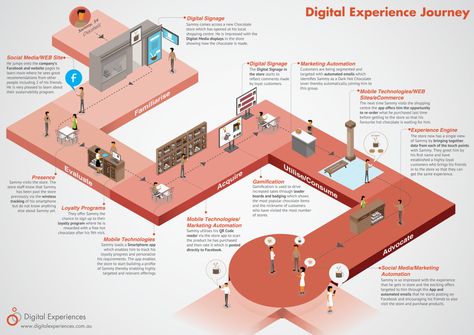 Persona Design, Digital Customer Journey, Customer Experience Mapping, Service Blueprint, Experience Map, Journey Map, Visuell Identitet, Customer Journey Mapping, Service Map