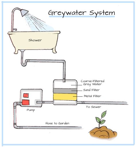 Ever heard of Greywater? Find out how greywater systems save water and learn more in with GEF's free Green Building Program! Grey Water Recycling, Grey Water System, Water From Air, Casa Hobbit, Living Pool, Rainwater Collection, Water Collection, Rainwater Harvesting, Water System