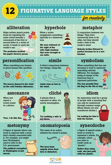 Examples of Figurative Language: Guide to 12 Common Types Language And Literature, English Writing Skills, Figurative Language, English Writing, English Vocabulary Words, Writing Tools, English Lessons, English Words, Writing Skills