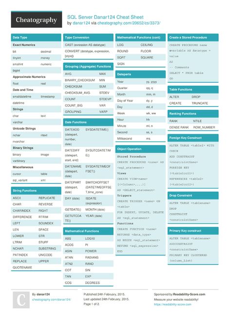 SQL Server Danar124 Cheat Sheet from danar124. Microsoft SQL Server Cheat Sheet demonstrates the creation of stored procedures, triggers and functions. Sql Queries Cheat Sheet, Sql Code, Sql Cheat Sheet, Sql Query, Sql Database, Oracle Sql, Learn Sql, Pl Sql, Web Development Programming