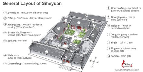 An easy-to-read diagram about a 14th-20th century family compound. Traditional Chinese House, Roman Bath House, Japanese Traditional Architecture, Ancient Korea, Chinese Courtyard, Asian House, Chinese House, Courtyard House Plans, Courtyard Design