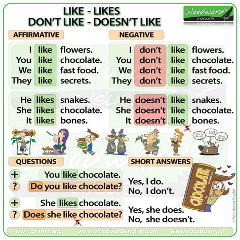 Like – likes – don't like – doesn't like | Woodward English Learn English Activities, Woodward English, English Grammar Notes, English Pronunciation Learning, Materi Bahasa Inggris, English Grammar For Kids, English Grammar Rules, Grammar For Kids, Teaching English Grammar