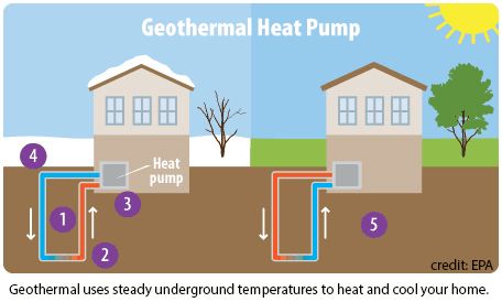 Geothermal heat pump Geothermal Power Plant, Geothermal Heat Pumps, Geothermal Heating, Renewable Energy Systems, Heat Pump System, Cooling Tower, Geothermal Energy, Student Guide, Energy System