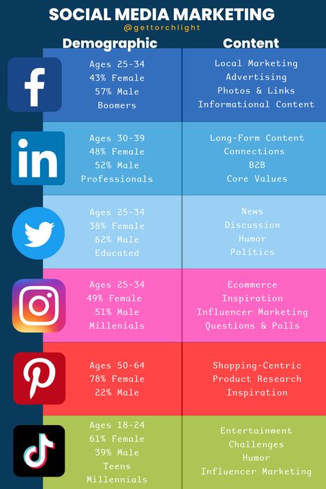 Social media marketing is crucial to any digital marketing strategy! Utilizing the right content for each platform is important to be as successful as possible. Digital Marketing Logo, Social Media Marketing Infographic, Content Types, Social Media Content Strategy, Buyer Persona, Social Media Marketing Strategy, Social Media Management Tools, Social Media Marketing Plan, Social Media Marketing Content