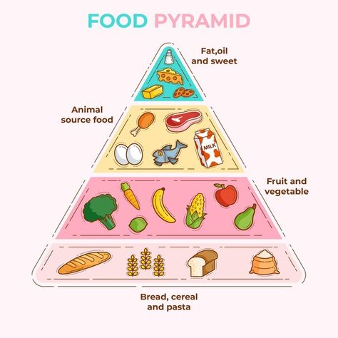 Food essentials pyramids for proper nutr... | Free Vector #Freepik #freevector #food #diet #nutrition #pyramid Food Pyramid Kids, Healthy Eating Pyramid, Nutrition Pyramid, Food Essentials, Healthy Food Chart, Sistem Pencernaan, Easy Healthy Eating, Food Activities, Monthly Meal Planning