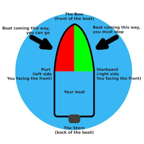 Why starboard or port side | Boat sides names Nautical Terms, Old English Names, Why Questions, Traffic Signal, Navigation Lights, Sales Pitch, Wooden Ship, Writing Project, A Ship