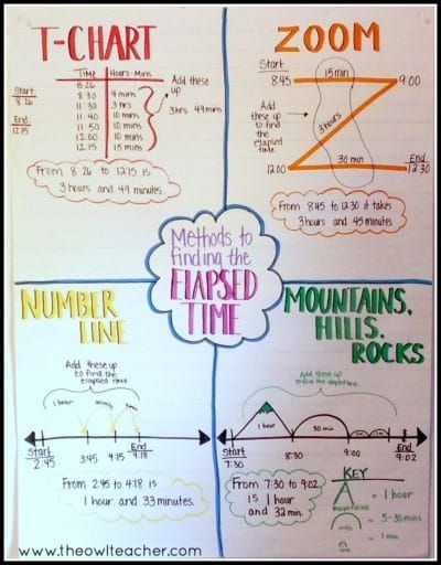 Let me help you to teach elapsed time with these four different strategies. Check out these tips and ideas to include in a lesson while grabbing a FREEBIE! Number Tricks, Math Charts, Math Anchor Charts, Upper Elementary Math, Math Measurement, Math Intervention, Fourth Grade Math, Math Strategies, Math Time