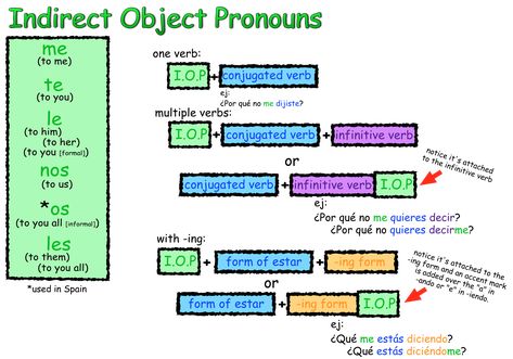 indirect object pronouns chart Direct And Indirect Object Pronouns Spanish, Direct Object Pronouns Spanish, Indirect Object Pronouns Spanish, Spanish Object Pronouns, Spanish Pronouns, Spanish Study, Indirect Object, Spanish Writing, Object Pronouns