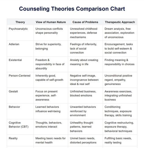 Counseling theories comparison chart & Example | Free PDF Download Counseling Theories Chart, National Counselor Exam, Cbt Cheatsheet, Counseling Theories Cheat Sheet, Lpc Counseling, Lcsw Supervision, Counseling Notes, Counselling Theories, Counseling Theories