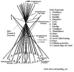 Teepee Designs, Native American Houses, Indian Teepee, Native American Teepee, Aboriginal Education, Diy Teepee, Indigenous Education, Be Focused, Native American Symbols