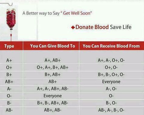 ABO blood system Blood Type Chart, Blood Compatibility, Blood Group, Blood Groups, Blood Bank, Blood Donor, Blood Donation, Blood Type, Anatomy And Physiology