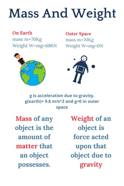 Visit to learn about mass and weight differences (mass and weight physics, teaching mass and weight) Mass And Weight Physics, What Is Mass Science, Weight Mass Gravity, Mass Vs Weight Science, Mass And Weight Science, Gravity Project, Philosophy Notes, Academic Inspiration, Learning Physics