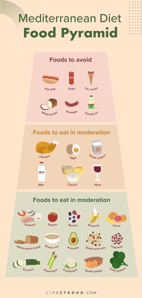 The Mediterranean Diet Pyramid is a guide to eating healthy. It emphasizes eating plenty of fruits, vegetables, and whole grains, and limiting unhealthy fats. #Mediterraneandiet #diet_meal_plan 1200 Calorie Diet Meal Plans, Greek Diet, Greek Yogurt Chicken, Mediterranean Diet Meal Plan, Boiled Egg Diet, The Mediterranean Diet, Food Pyramid, Egg Diet, Best Diet Plan