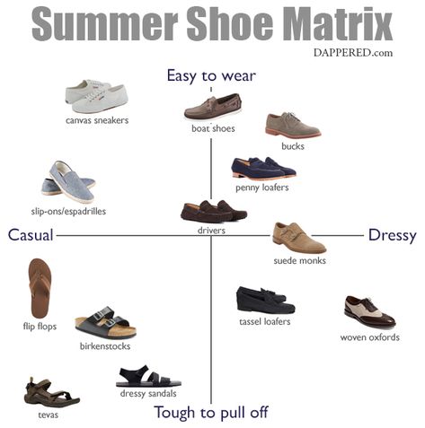 The Men's Summer Shoe Matrix | Dappered.com Essential Shoes Men, Types Of Shoes Men, Men Summer Shoes, Summer Shoes Men, Summer Dress Shoes, Shoes For Summer, Men Tips, Mens Summer Shoes, Shoe Shopping