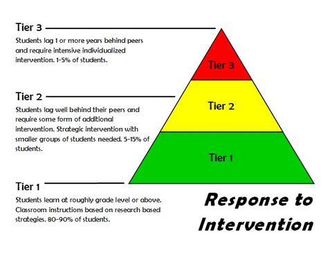 This graphic of the RTI tiers gives more information about what the students in each tier need for support and how many students are generally in each tier. Rti Interventions, Literacy Intervention, Response To Intervention, List Of Skills, Primary Teaching, Education Level, Teaching Practices, Special Education Students, School Psychologist